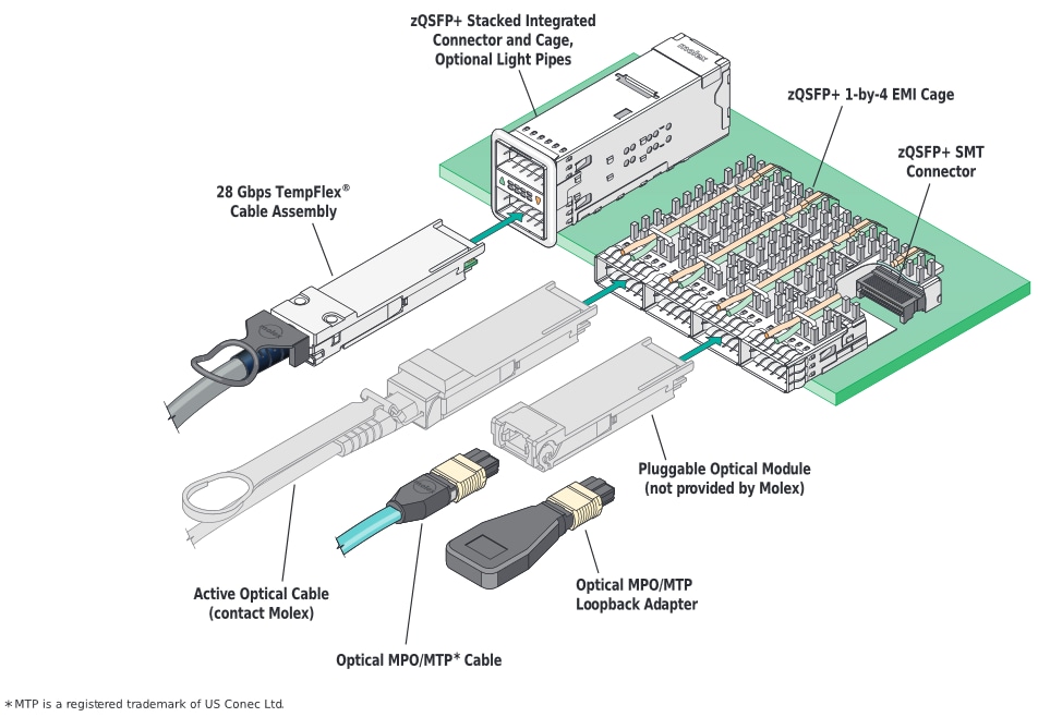 Schéma de principe - Molex Connecteurs entrée / sortie zQSFP 